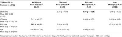 Hair-Pulling Does Not Necessarily Serve an Emotion Regulation Function in Adults With Trichotillomania